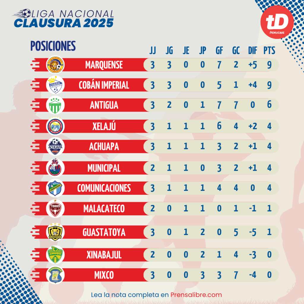 Así marcha la tabla de posiciones del Clausura 2025.