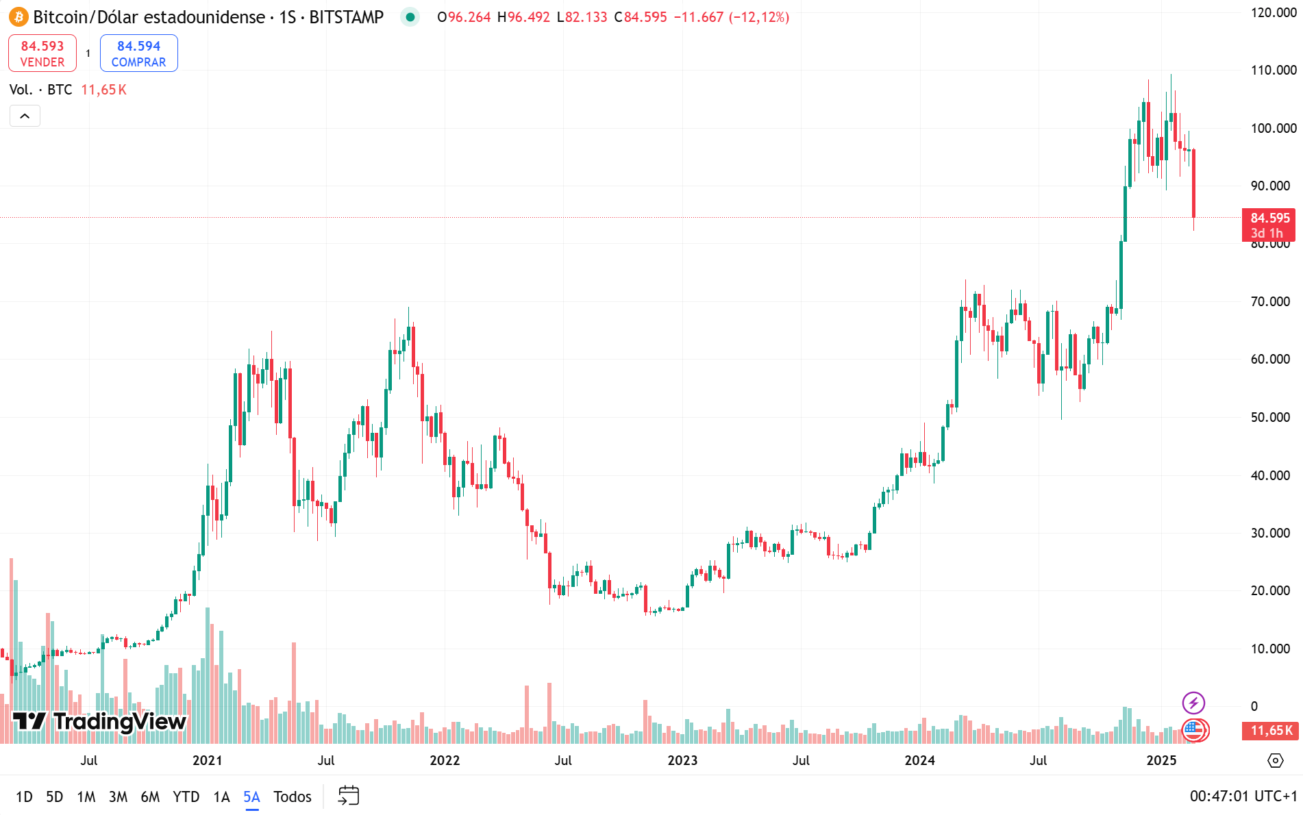 A diferencia de otras criptomonedas, Bitcóin ha mantenido una tendencia alcista. En 2011 valía US$8, alcanzó US$102,141 en enero de 2025 y descendió a US$82,772 en febrero. (Foto, Prensa Libre: captura de pantalla Tradingview)