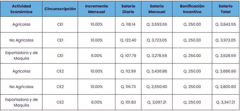 Salario mínimo 2025, según el acuerdo Gubernativo No. 264-2024. (Imagen: captura de pantalla Mintrab)