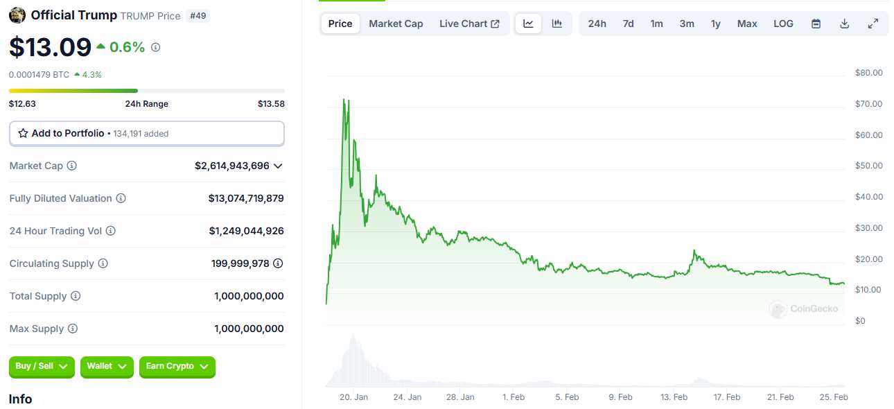Análisis del comportamiento de la criptomoneda de Trump en el mercado desde su lanzamiento, de enero a febrero de 2025. Se puede observar su incremento inicial seguido de una caída progresiva en su valor. (Foto, Prensa Libre: captura de pantalla: www.coingecko.com)