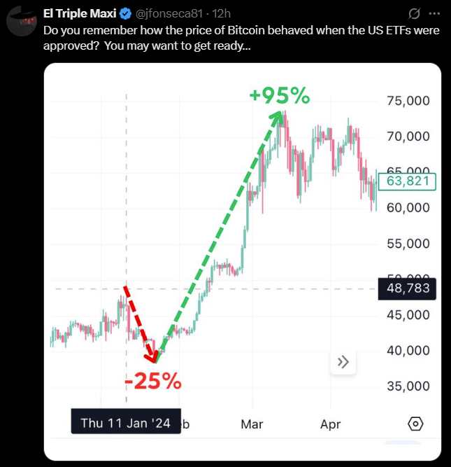 La aprobación de 11 ETFs de Bitcoin por la SEC en enero de 2024 generó volatilidad en el mercado, pero en tres meses, el valor de BTC aumentó un 95%, demostrando su naturaleza cíclica. (Foto captura de pantalla )