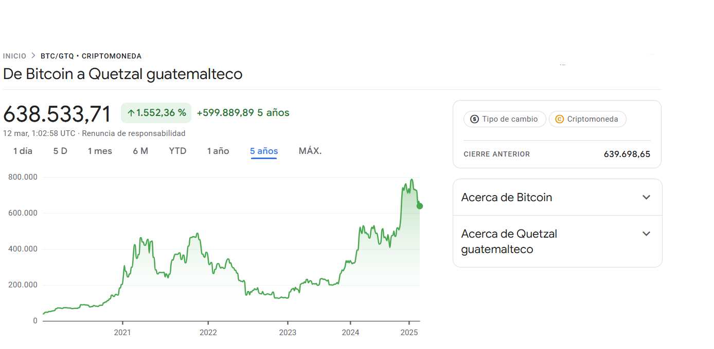 En la imagen se muestra el comportamiento del bitcóin en los últimos 5 años, reflejando su constante aumento en valor y la creciente adopción, con un valor actual de Q639,957.26. (Captura de Pantalla Google Finance)