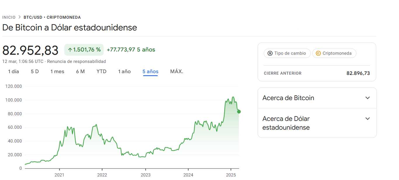 En la imagen se muestra el comportamiento del bitcóin en los últimos 5 años, evidenciando su crecimiento sostenido en valor, con un precio actual de US$83,063.70. (Captura de pantalla Google Finance)