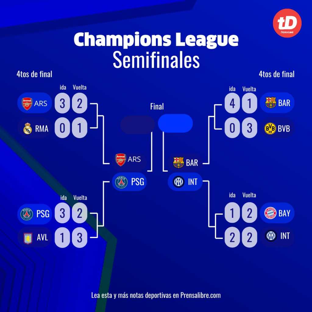 Así se ven los cuadros de las semifinales de la Champions League.