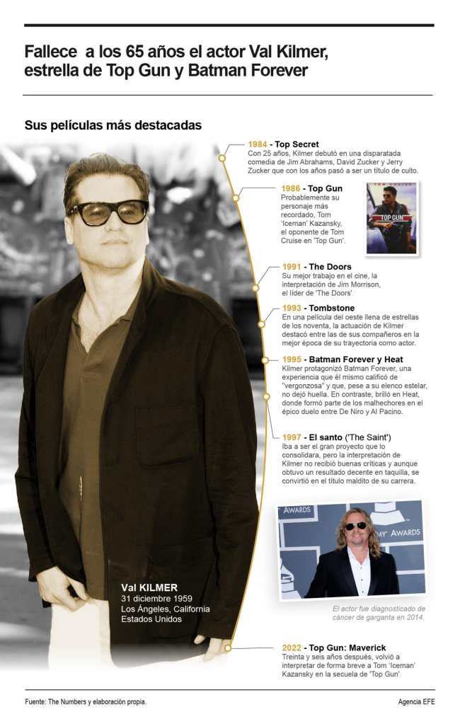 Fallece el actor Val Kilmer