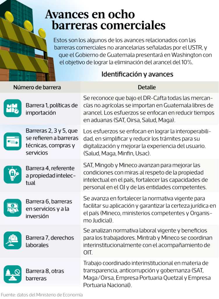 Lista de temas de las 8 barreras comerciales no arancelarias señaladas por Estados Unidos a Guatemala. (Infografía Prensa Libre).