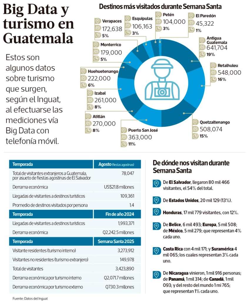 Infografía datos temporadas de turismo BIG Data Inguat