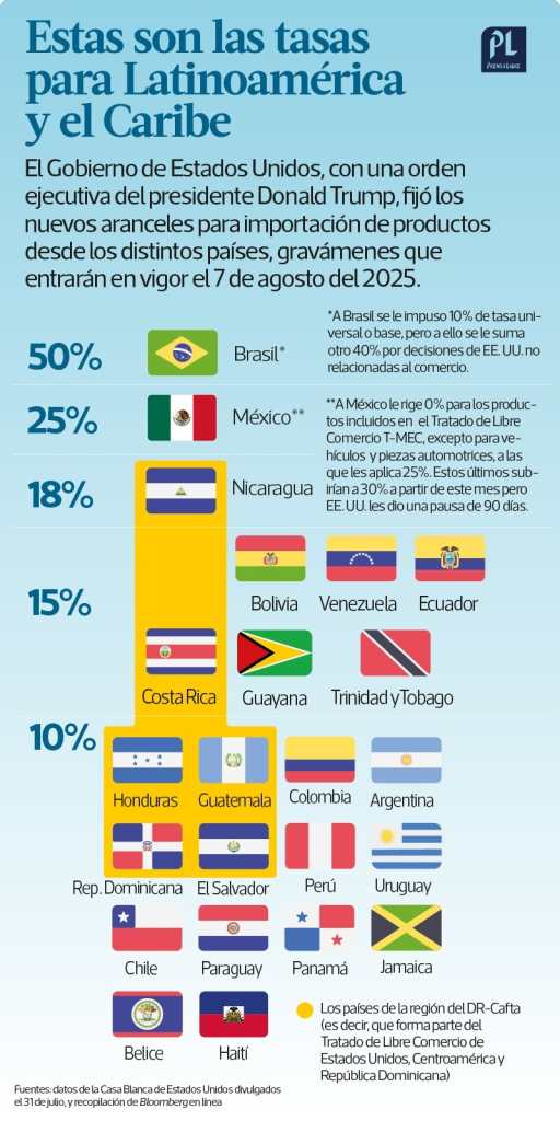 Gráfica aranceles de Latinoamérica aprobados para el 7 de agosto Infografía PL
