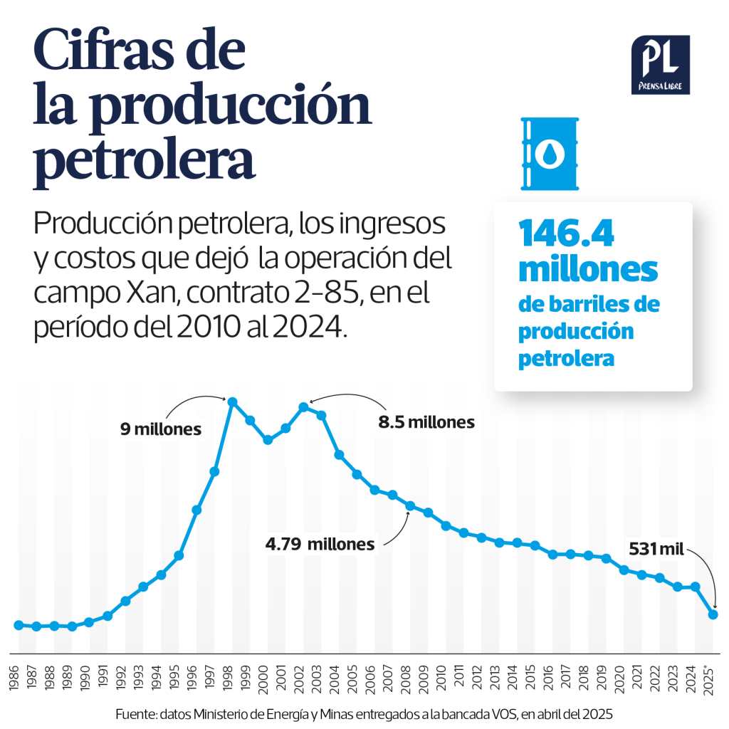 Gráfica producción petrolera campo Xan MEM 1986 a julio 2025