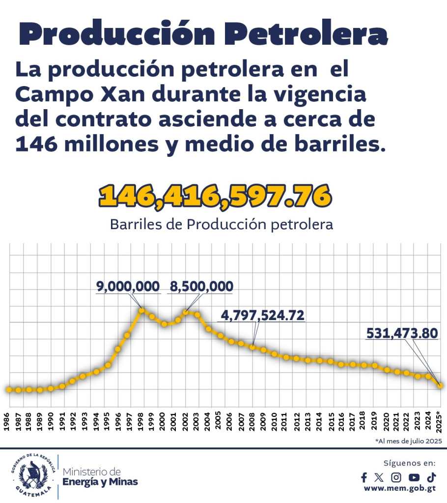 Producción petrolera MEM Campo Xan