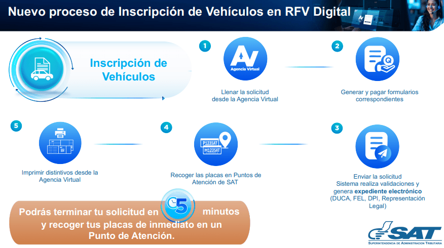 A partir de agosto 2025, los contribuyentes podrán realizar el proceso de inscripción de un vehículo de manera 100% digital desde la agencia virtual y el proceso será de cinco pasos y en cinco minutos. (foto, cortesía SAT)