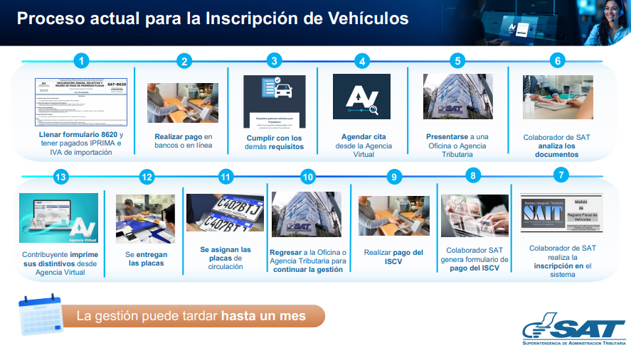 Proceso hasta agosto de 2025 para inscribir y solicitar las placas de circulación de vehículo en la SAT.  El trámite constaba de 13 pasos y un tiempo de hasta 30 días. (Foto, cortesía SAT)