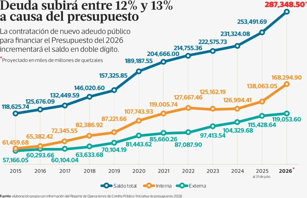 Deuda presupuesto 2026