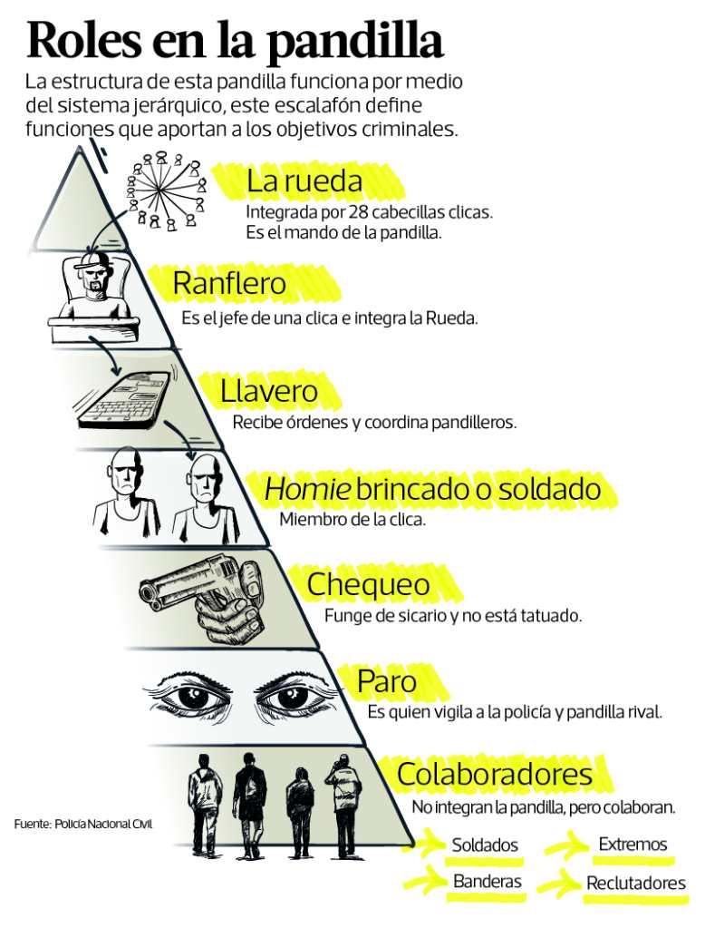 El sistema jerárquico del barrio 18 fue revelado por un pandillero en el 2010.