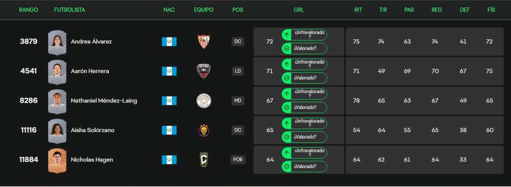 Los jugadores guatemaltecos que forman parte de esta edición son: • Aaron Herrera – D.C. United (MLS) • Nicholas Hagen – Columbus Crew (MLS) • Nathaniel Méndez-Laing – Milton Keynes Dons F.C. (League Two, Inglaterra) • Aisha Solórzano – Utah Royals (NWSL, EE. UU.) • Andrea Álvarez – Sevilla FC (Liga F, España) Las valoraciones de estos jugadores en el videojuego oscilan entre 64 y 72 puntos, siendo Andrea Álvarez, del Sevilla, la mejor calificada con 72, mientras que el guardameta de la selección nacional, Nicholas Hagen, tiene la puntuación más baja con 64. Además, se ha mencionado que el joven talento Olger Escobar, quien milita en el AFC Montreal, podría ser incluido en futuras actualizaciones del juego. Su incorporación sería una grata sorpresa para los aficionados guatemaltecos, que cada vez ven más representaciones nacionales.