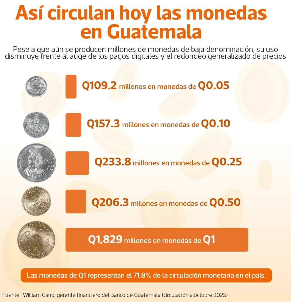 Arte ilustrativo sobre la circulación actual de las monedas de Guatemala.