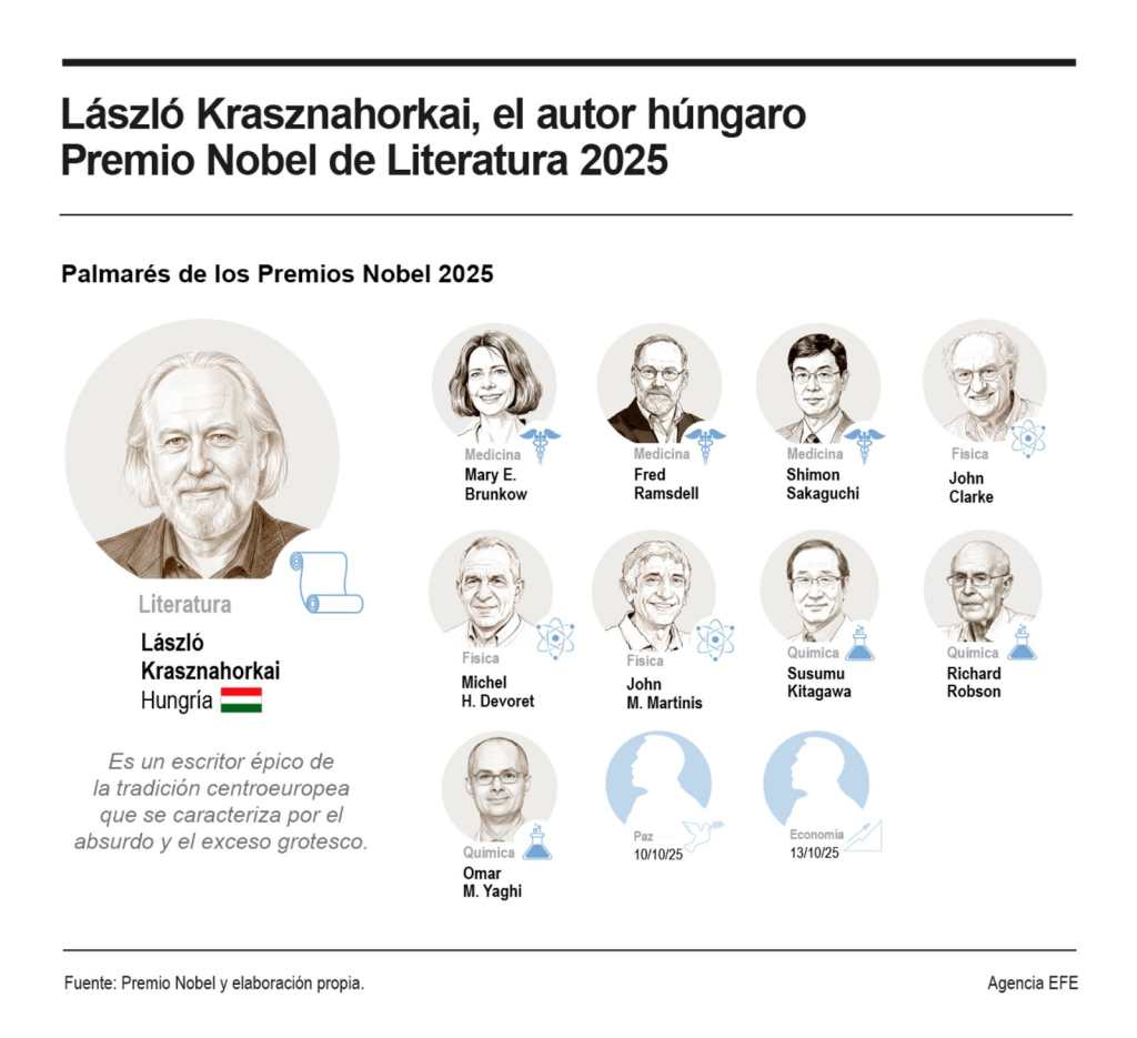 INFOGRAFÍA EFE - PREMIOS NOBEL