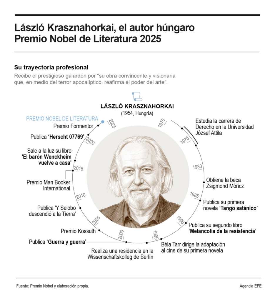 Infografía EFE- PREMIO NOBEL LITERATURA 2025